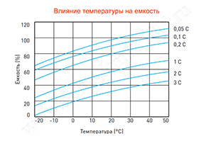 Влияние температуры на емкость аккумулятора Delta DTM 12100 L